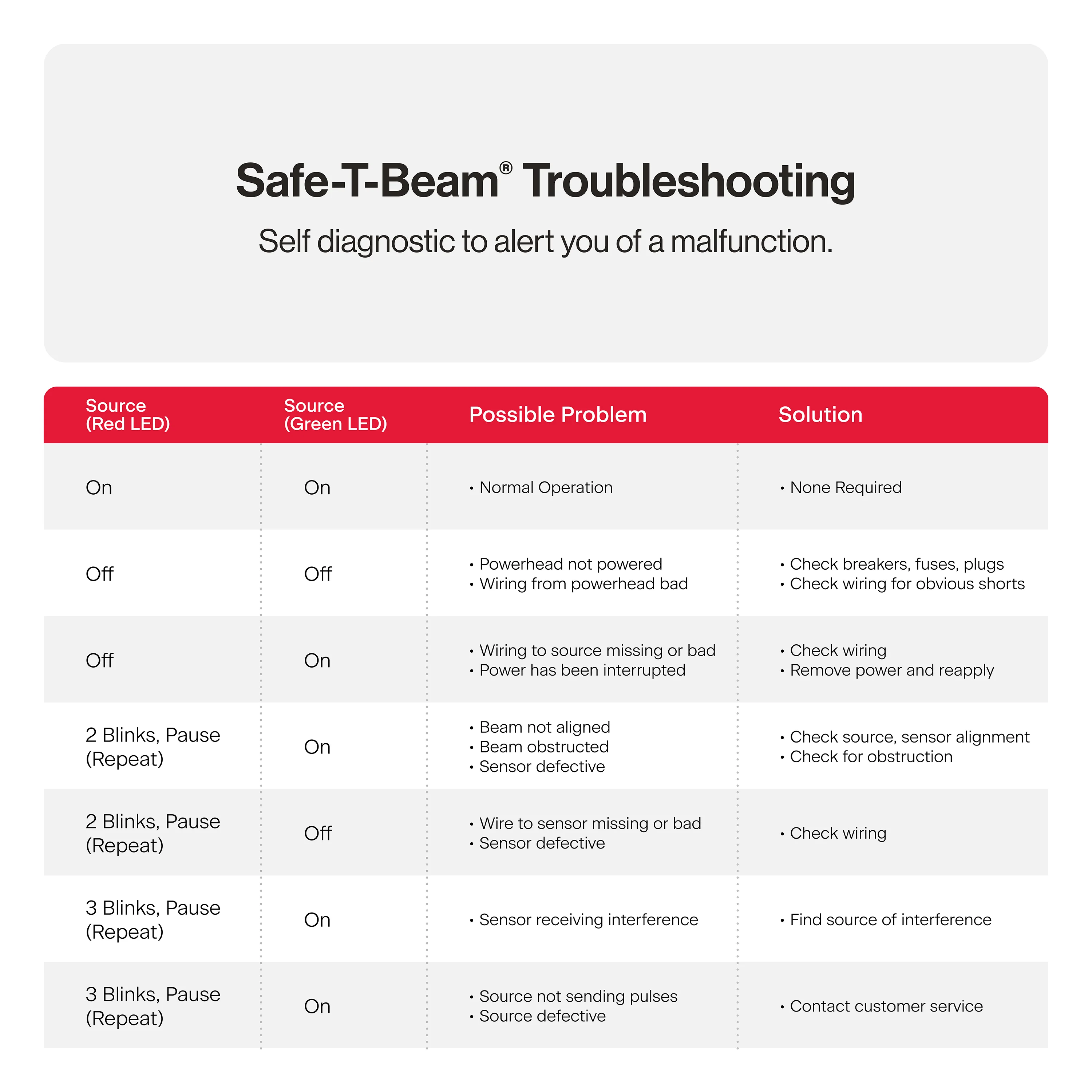 Safe-T-Beam® Garage Door Opener Safety Sensors - Image 4